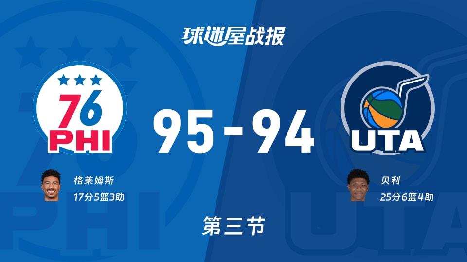 NBA常规赛:三节结束,76人以95-94领先爵士,格莱姆斯17 5 3