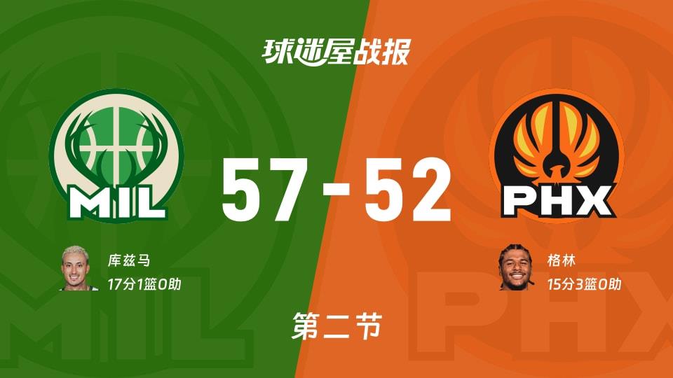 雄鹿vs太阳:半场战罢,雄鹿57-52太阳,库兹马得到17分
