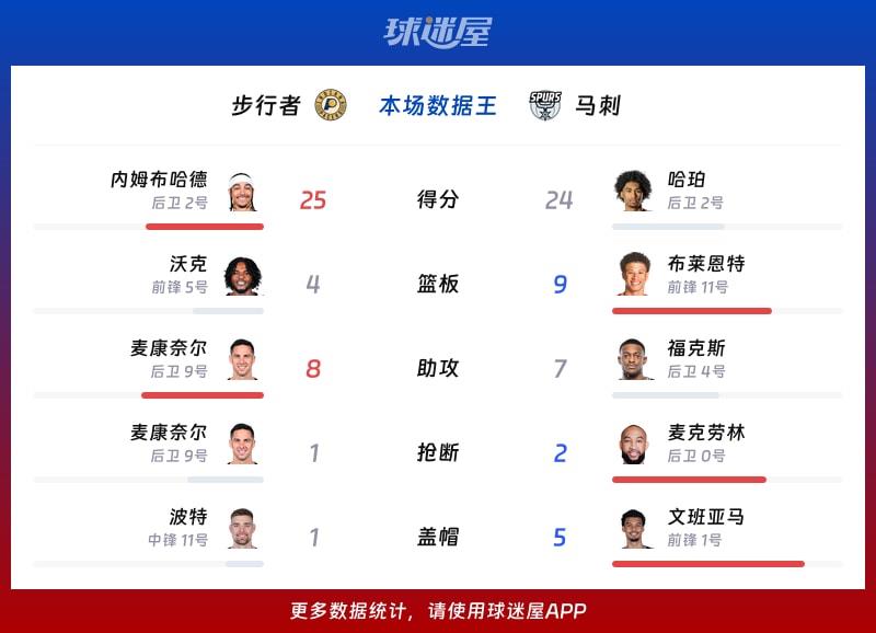 步行者vs马刺各项最佳