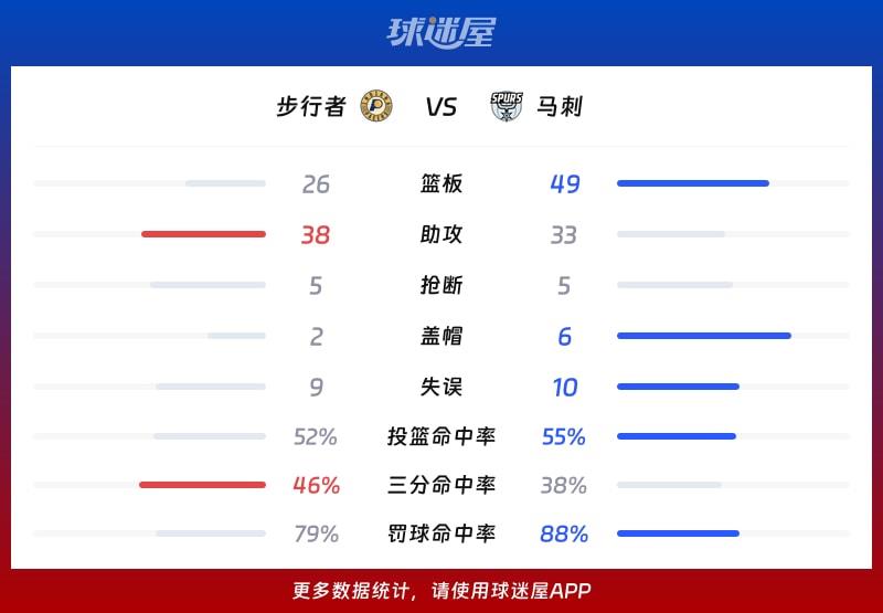 步行者vs马刺球队数据