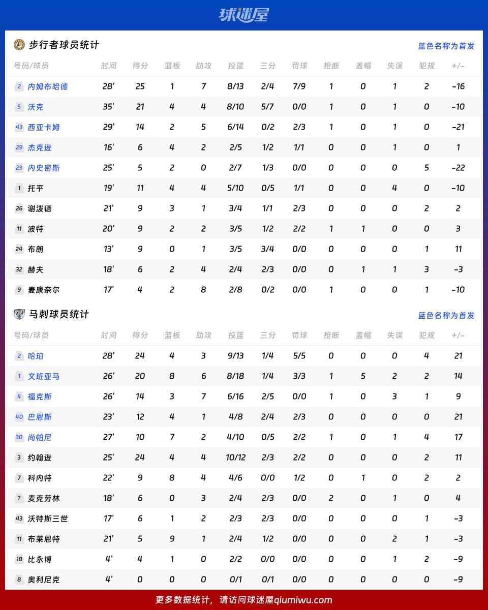 步行者vs马刺球员数据