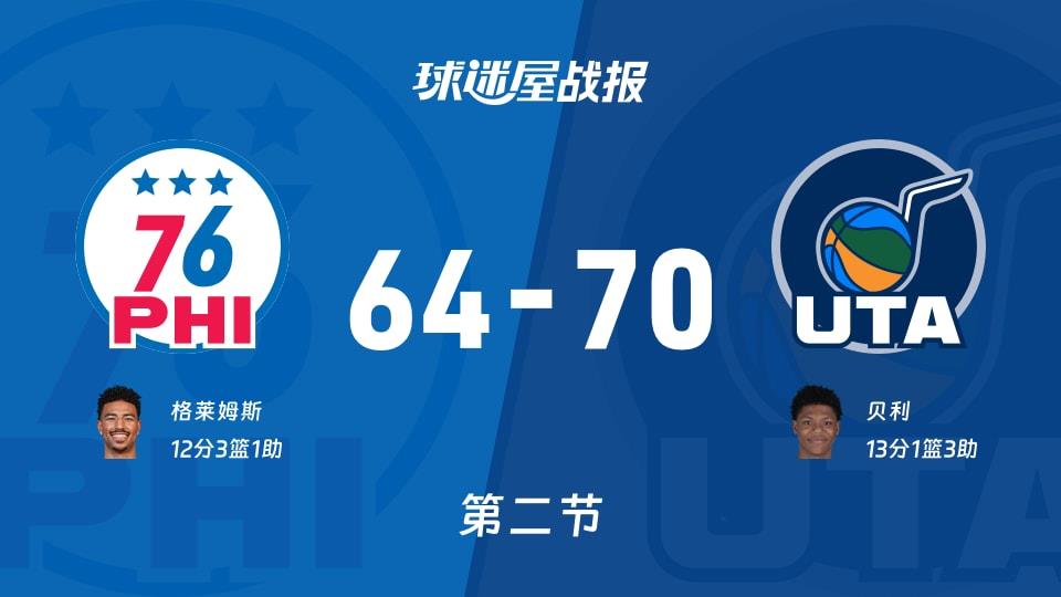NBA常规赛:半场结束,爵士以70-64领先76人,贝利13 1 3