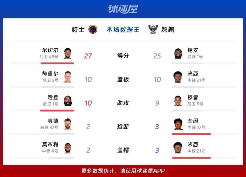 骑士vs鹈鹕各项最佳