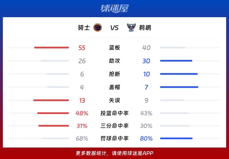 骑士vs鹈鹕球队数据