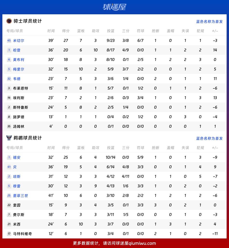 骑士vs鹈鹕球员数据