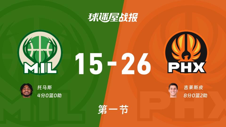 雄鹿vs太阳:首节结束,雄鹿15-26太阳,吉莱斯皮得到8分