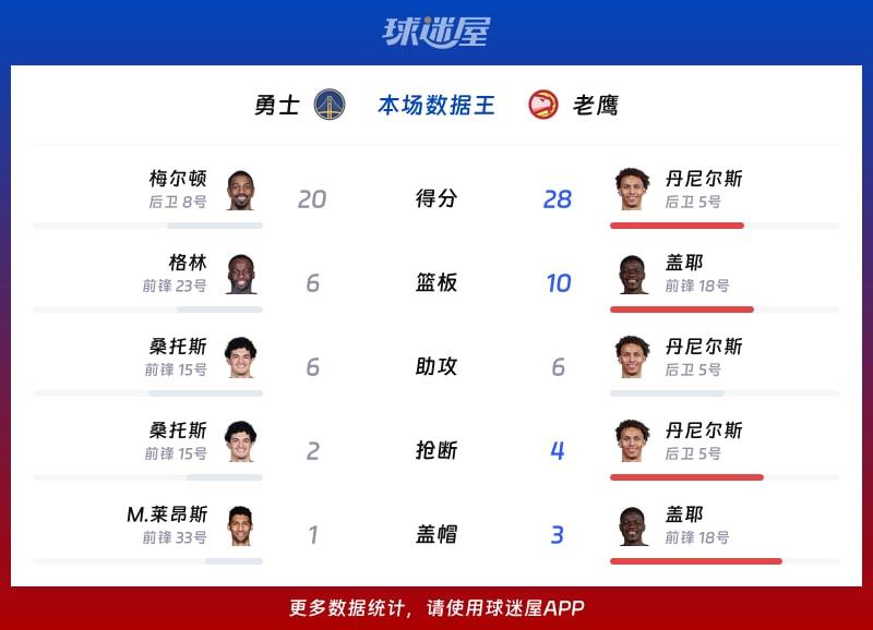 勇士vs老鹰各项最佳