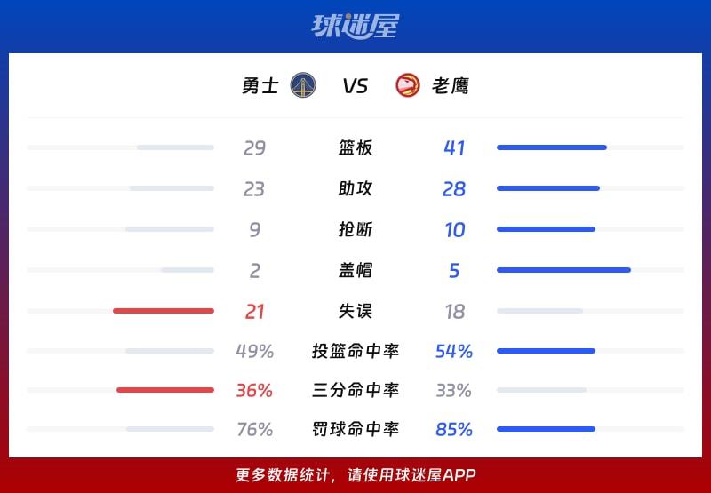 勇士vs老鹰球队数据