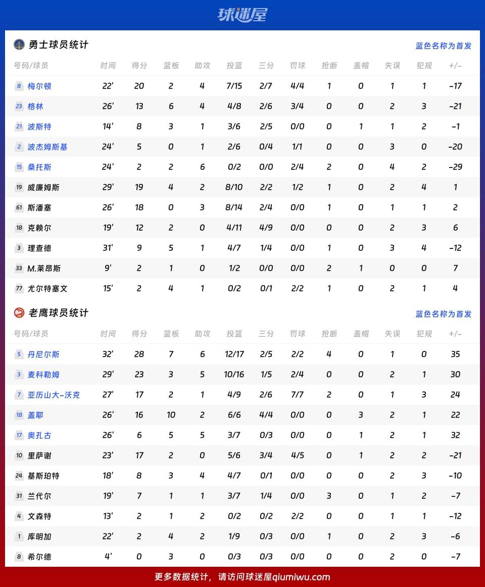 勇士vs老鹰球员数据