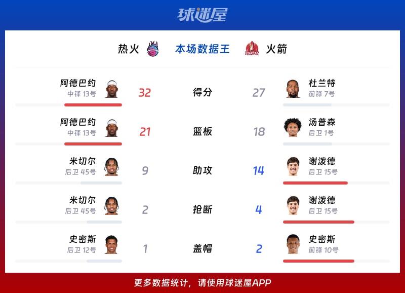 热火vs火箭各项最佳
