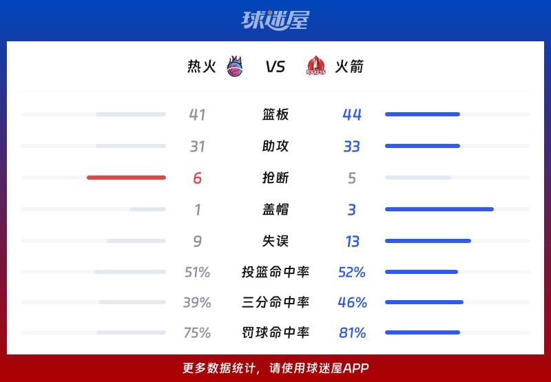 热火vs火箭球队数据