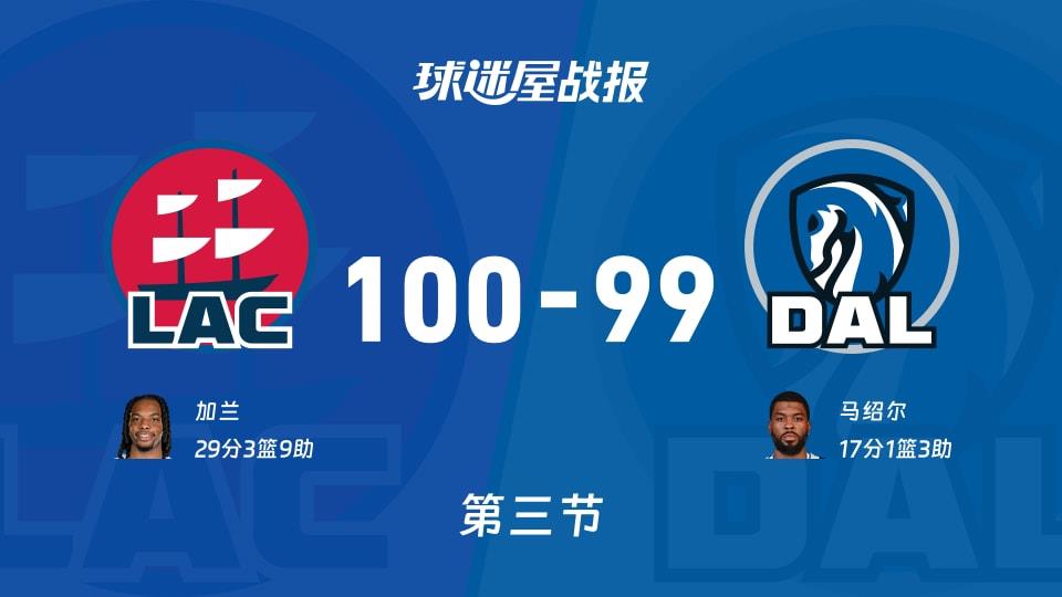 NBA常规赛:快船第三节领先独行侠1分,加兰得到29分,马绍尔得到17分