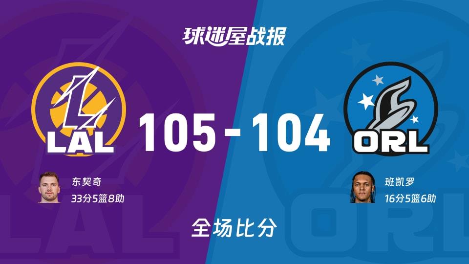 NBA常规赛:东契奇33 5 8,湖人以105-104战胜魔术