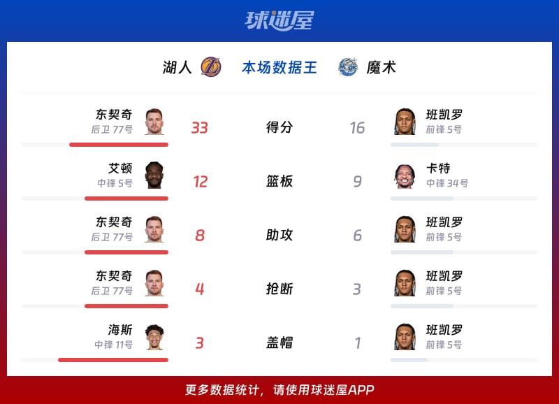 湖人vs魔术各项最佳