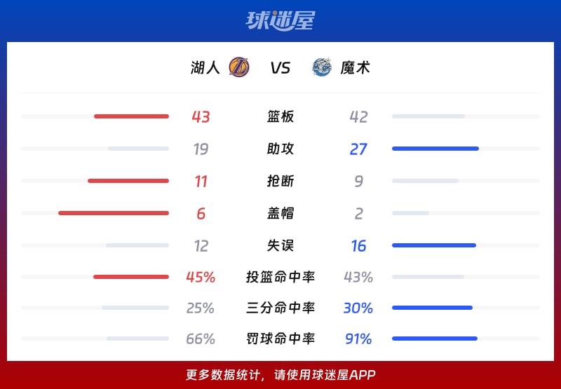湖人vs魔术球队数据