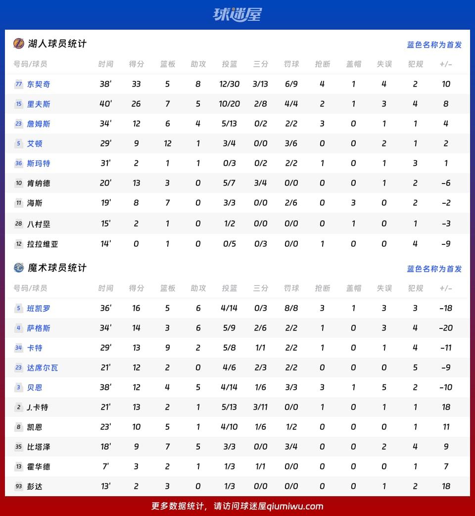 湖人vs魔术球员数据