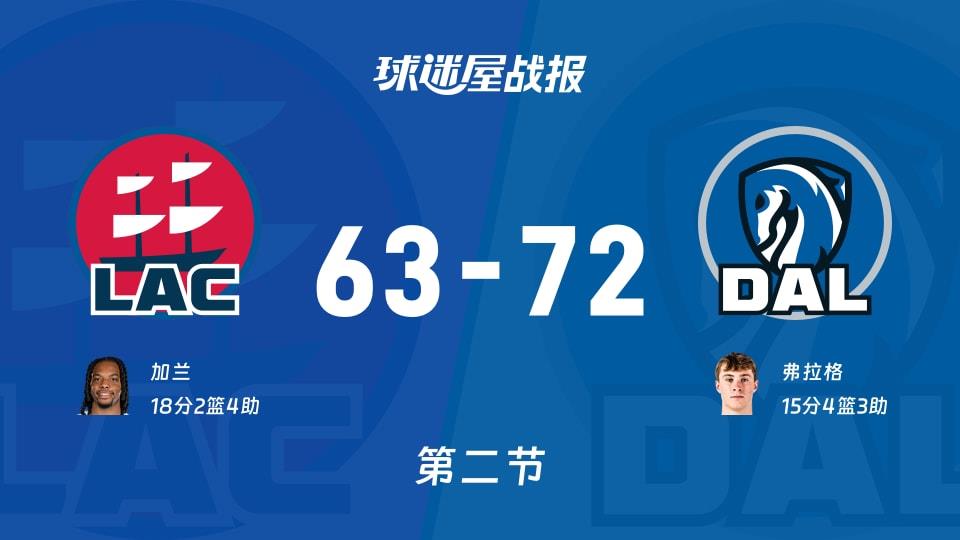 NBA常规赛：独行侠第二节领先快船9分，弗拉格得到15分，加兰得到18分