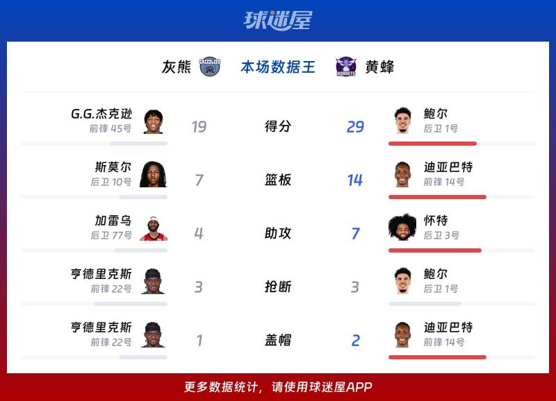灰熊vs黄蜂各项最佳