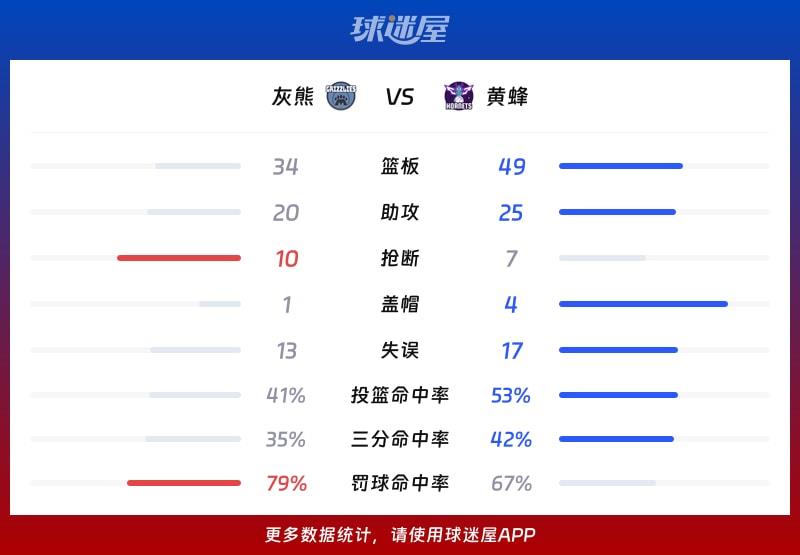 灰熊vs黄蜂球队数据