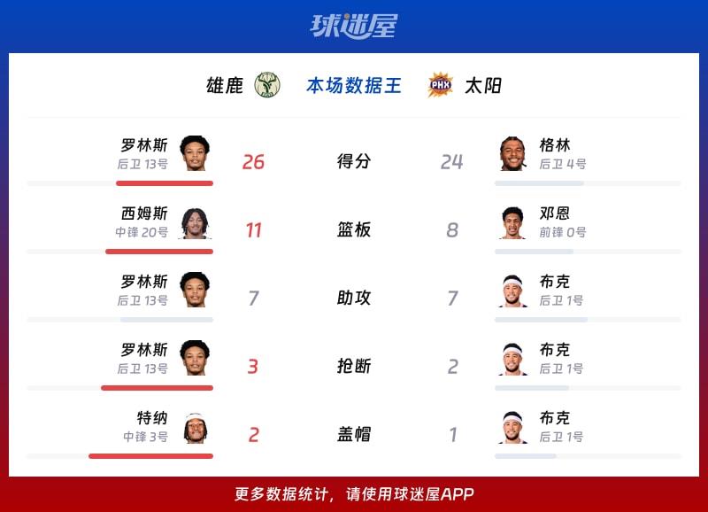 雄鹿vs太阳各项最佳