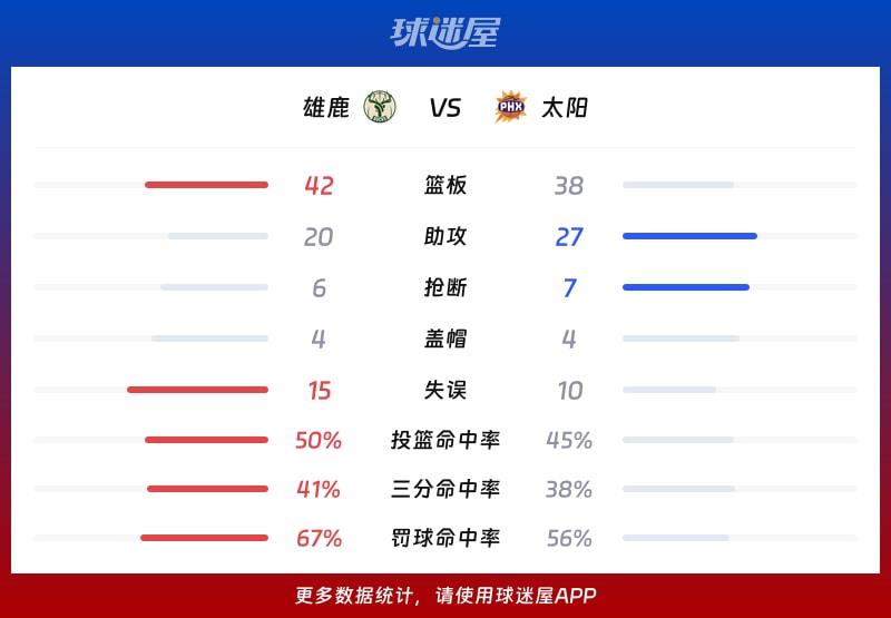 雄鹿vs太阳球队数据