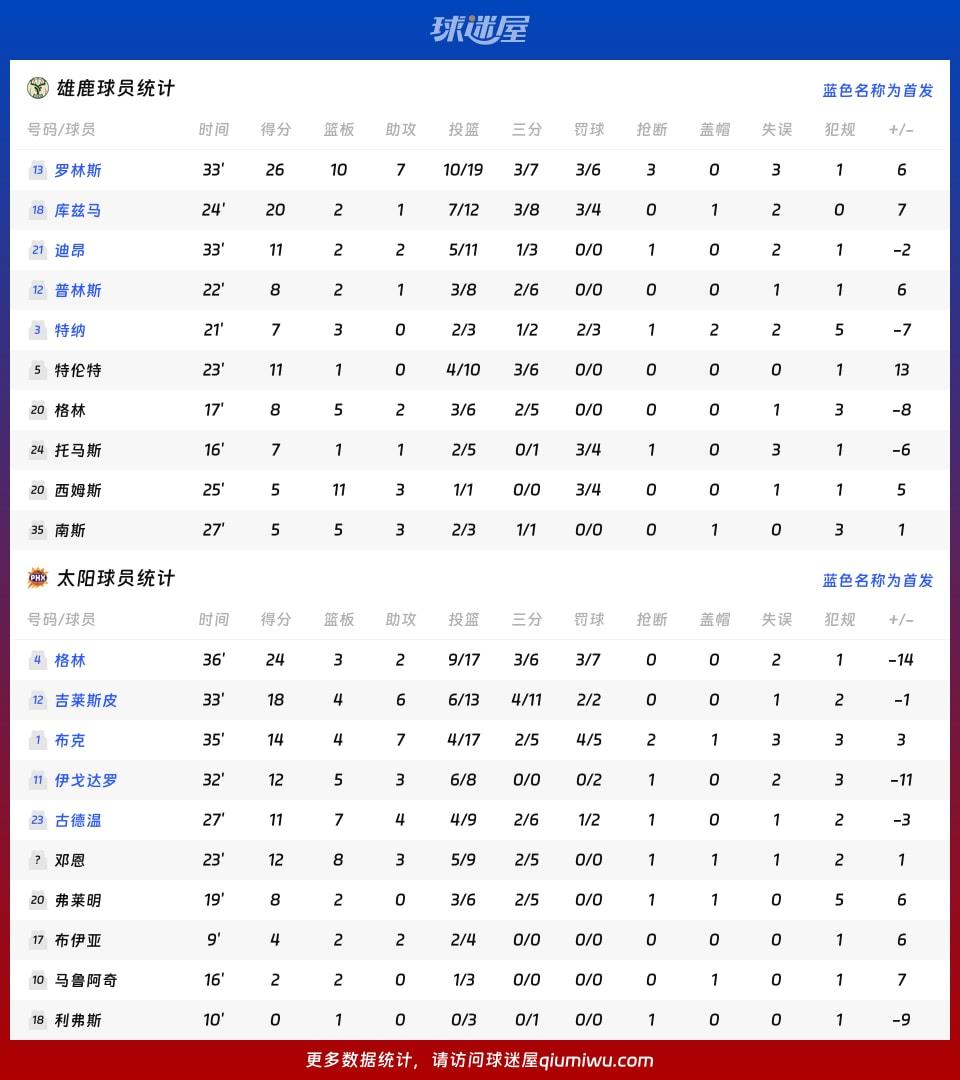 雄鹿vs太阳球员数据