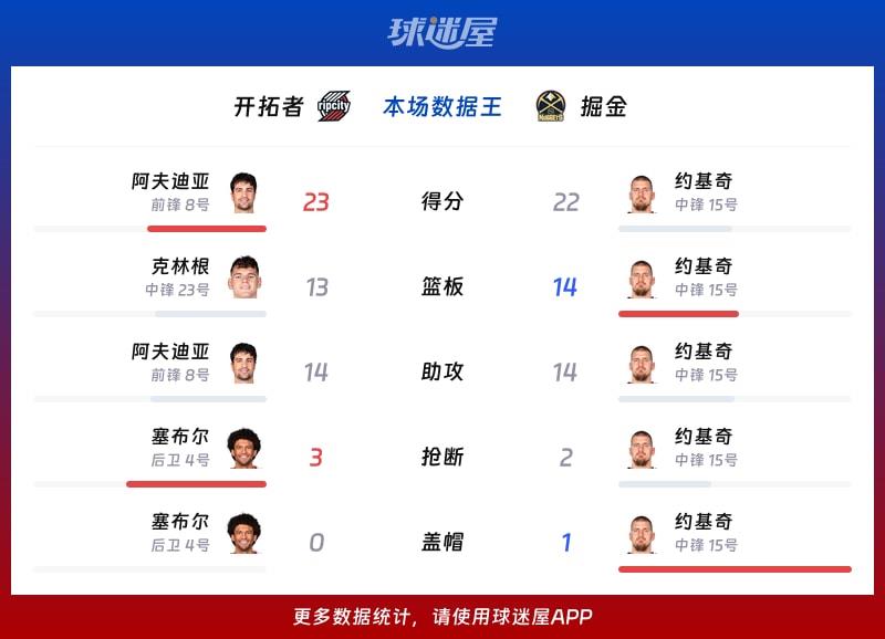 开拓者vs掘金各项最佳