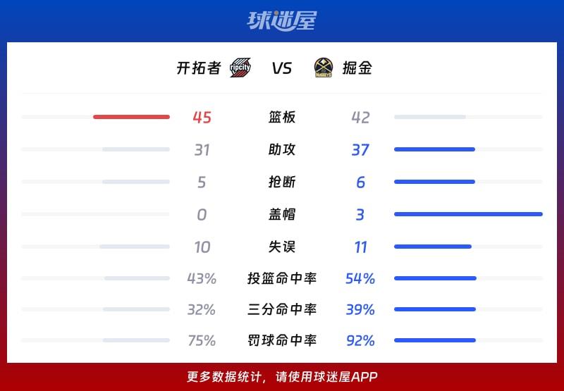 开拓者vs掘金球队数据