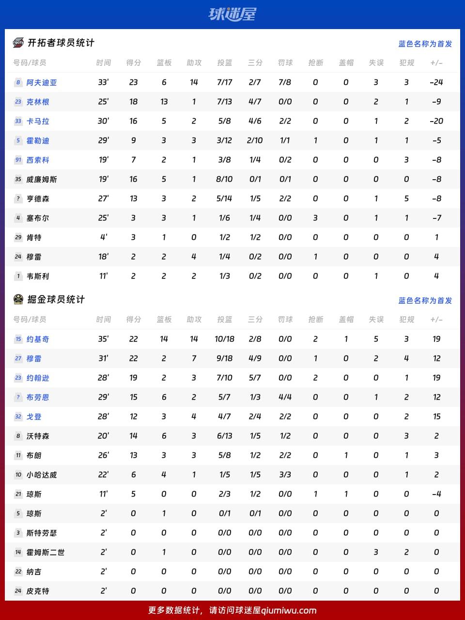 开拓者vs掘金球员数据