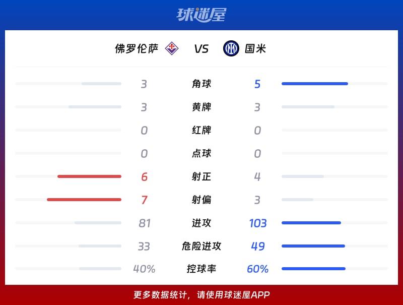 佛罗伦萨vs国米数据统计