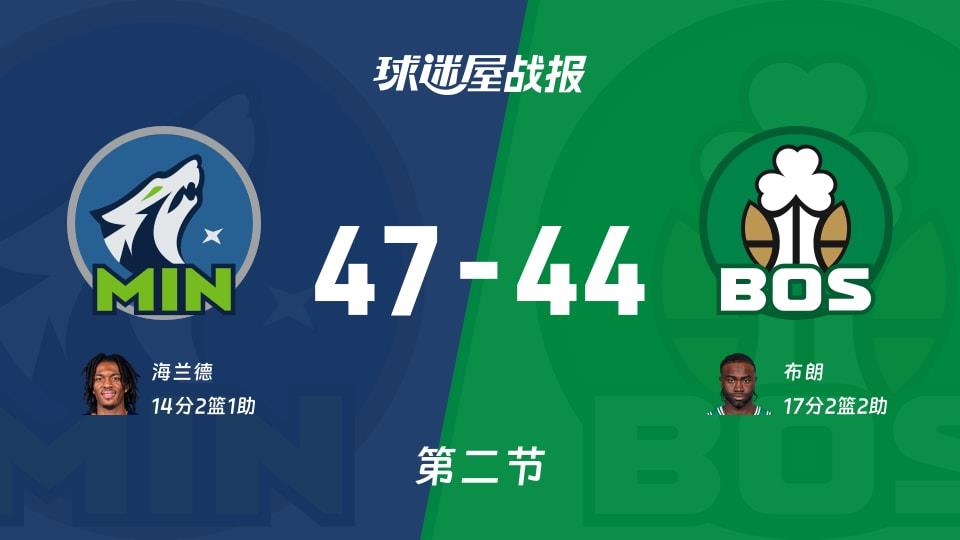 NBA常规赛:次节结束,森林狼以47-44领先凯尔特人,海兰德14 2 1