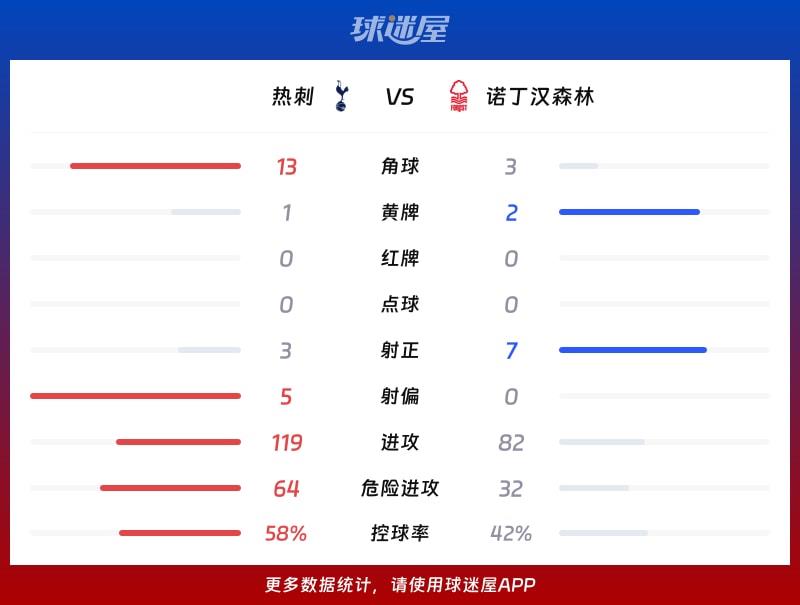 热刺vs诺丁汉森林数据统计