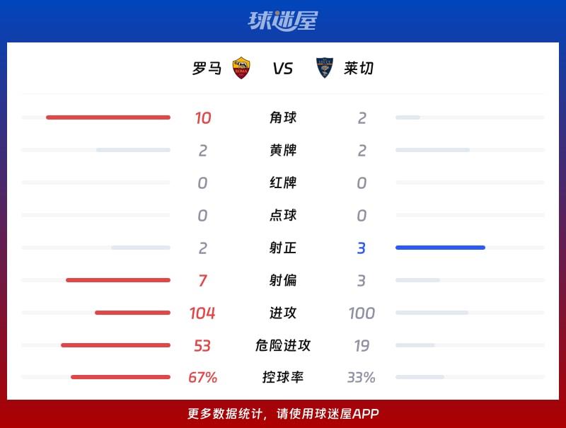 罗马vs莱切数据统计