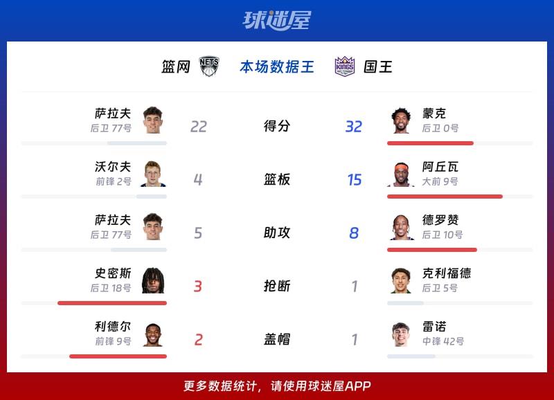 篮网vs国王各项最佳