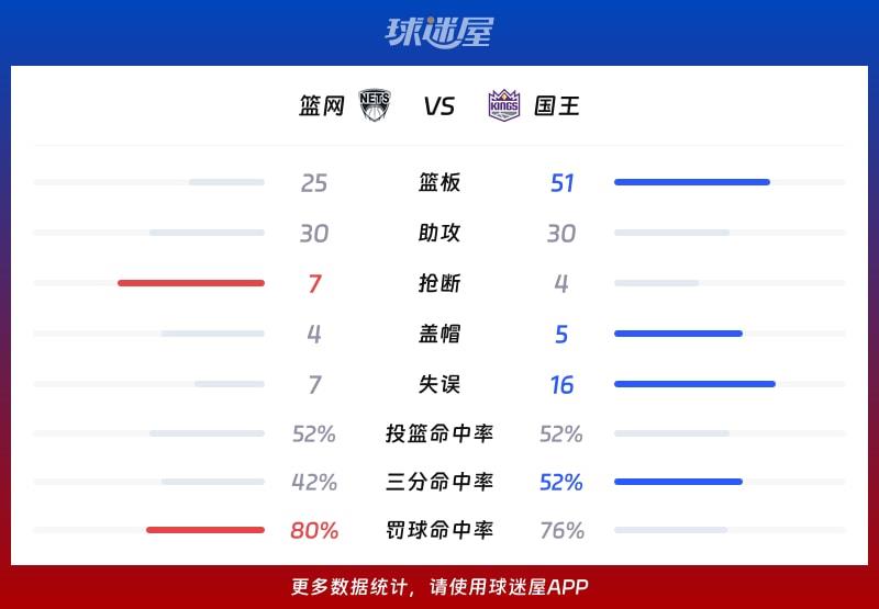 篮网vs国王球队数据