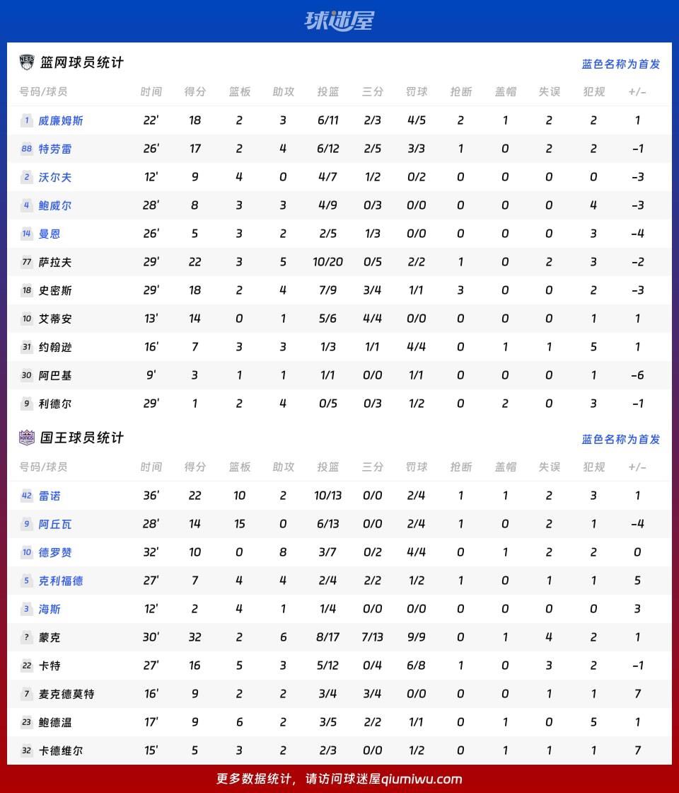篮网vs国王球员数据
