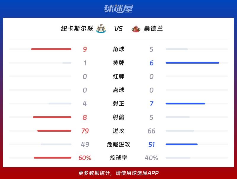 纽卡斯尔联vs桑德兰数据统计