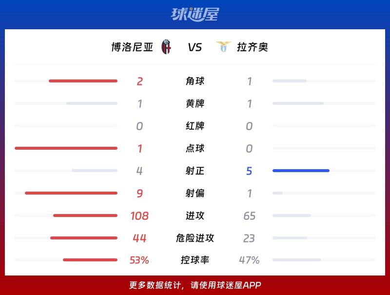 博洛尼亚vs拉齐奥数据统计