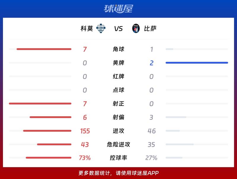 科莫vs比萨数据统计