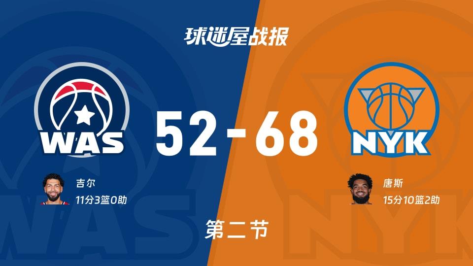 NBA常规赛:尼克斯半场领先奇才16分,唐斯得到15分,吉尔得到11分