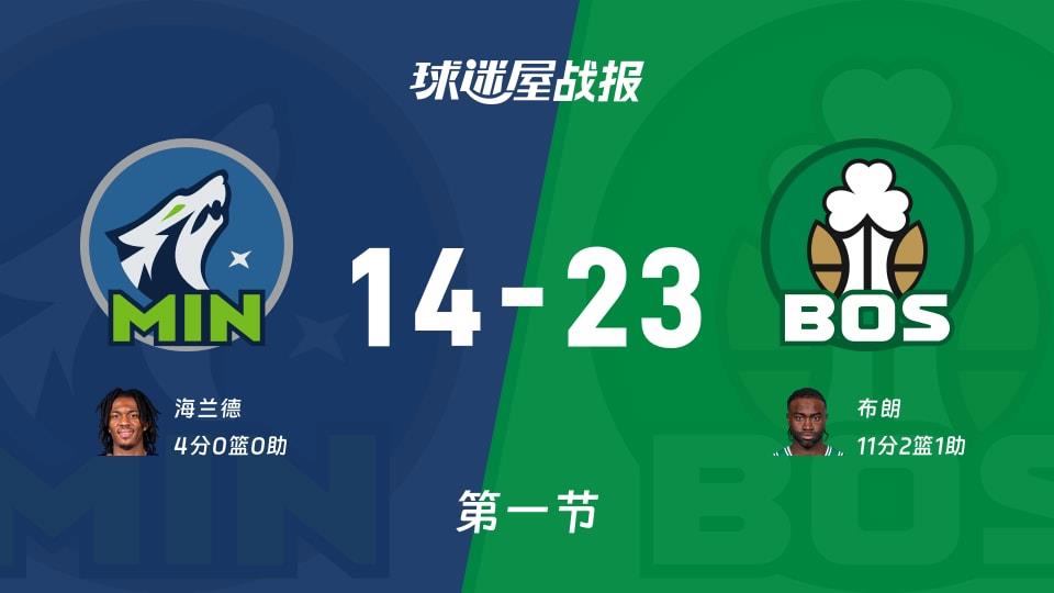 NBA常规赛:第一节完,凯尔特人以23-14领先森林狼,布朗11 2 1