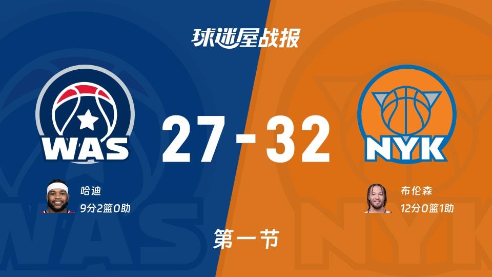 NBA常规赛：尼克斯首节领先奇才5分，布伦森得到12分，哈迪得到9分
