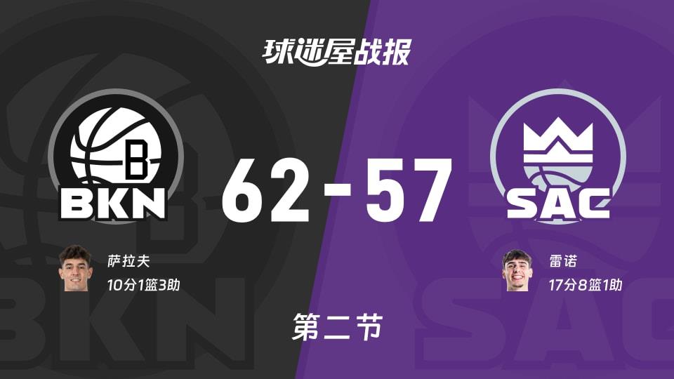 NBA常规赛:篮网次节领先国王5分,萨拉夫得到10分,雷诺得到17分