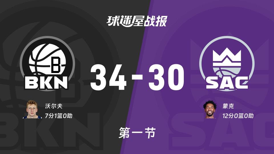 NBA常规赛:篮网第一节领先国王4分,沃尔夫得到7分,蒙克得到12分