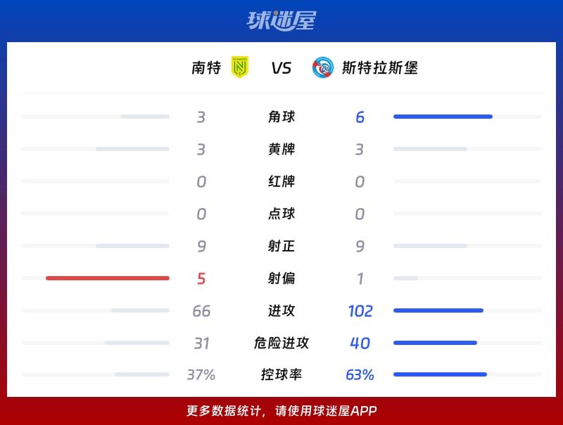南特vs斯特拉斯堡数据统计