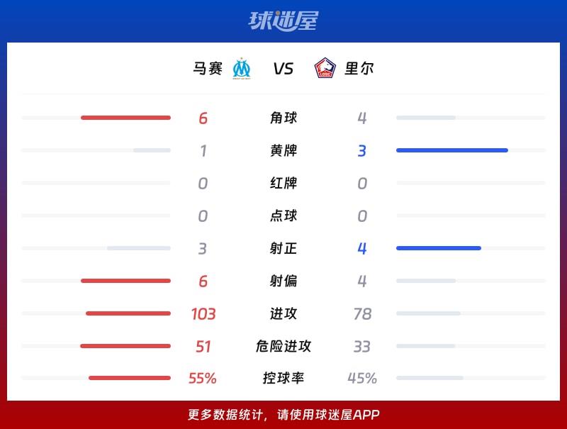 马赛vs里尔数据统计