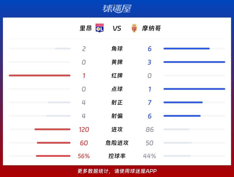 里昂vs摩纳哥数据统计