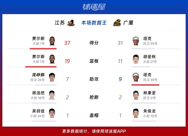 江苏vs广厦各项最佳