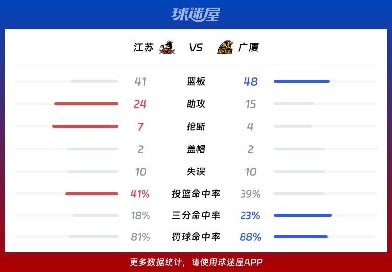 江苏vs广厦球队数据