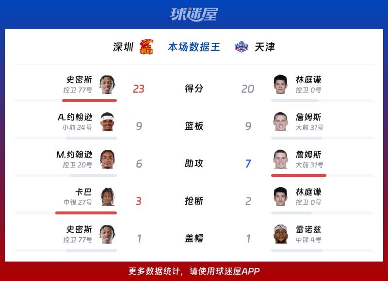 深圳vs天津各项最佳